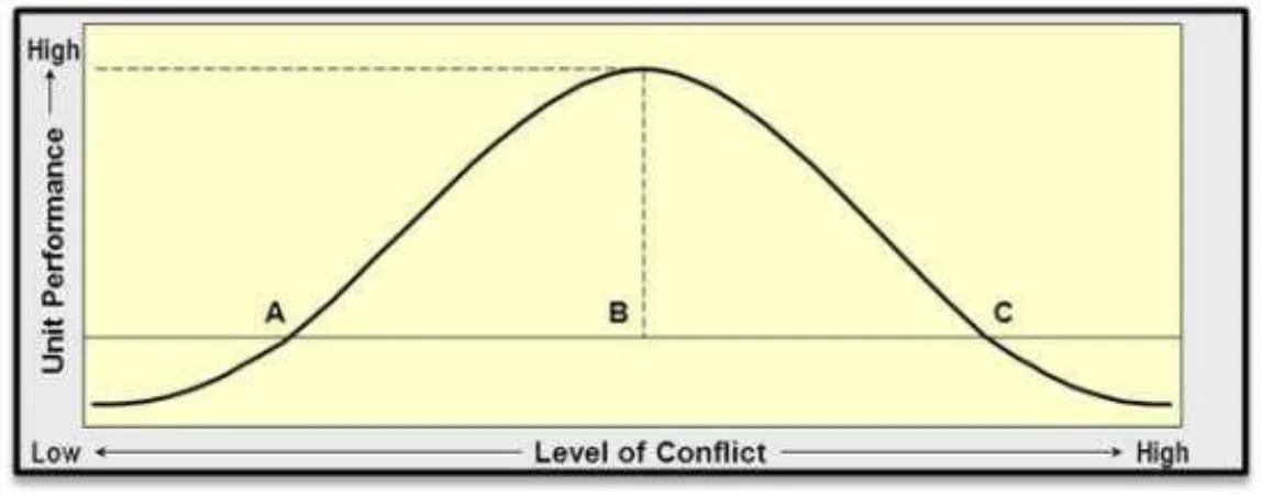Line graph of unit performance (vertical axis, low to high) against level of conflict (horizontal axis, low to high). The curve is a bell shape: performance is low at very low conflict, crosses a baseline at point A, peaks at point B (optimal conflict), falls back to the baseline at point C and is low again at very high conflict.