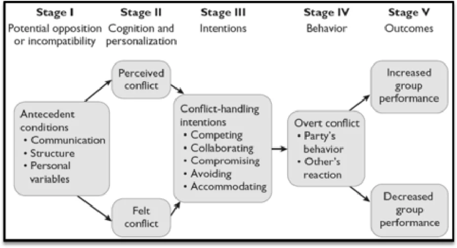 Flow diagram of the conflict process in five stages. Stage I, potential opposition or incompatibility: antecedent conditions (communication, structure, personal variables). Stage II, cognition and personalization: perceived conflict and felt conflict. Stage III, intentions: conflict-handling intentions (competing, collaborating, compromising, avoiding, accommodating). Stage IV, behavior: overt conflict (party's behavior, other's reaction). Stage V, outcomes: increased group performance or decreased group performance.