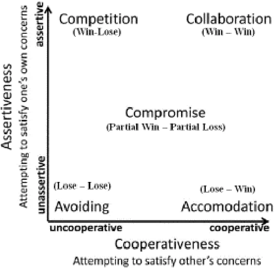 Two-axis diagram of the Thomas–Kilmann model: assertiveness (unassertive to assertive) against cooperativeness (uncooperative to cooperative). Competition (win-lose) is high assertiveness and low cooperativeness; Collaboration (win-win) is high on both; Compromise (partial win - partial loss) is in the middle; Avoiding (lose-lose) is low on both; Accomodation (lose-win) is low assertiveness and high cooperativeness.