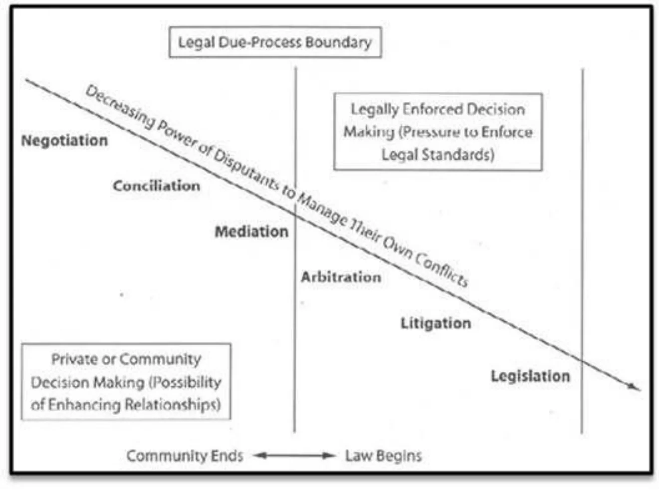 Diagram of conflict-handling approaches along a diagonal arrow labelled 'Decreasing Power of Disputants to Manage Their Own Conflicts'. In order from top left to bottom right: negotiation, conciliation, mediation, arbitration, litigation, legislation. A left zone reads 'Private or Community Decision Making (Possibility of Enhancing Relationships)'; a right zone reads 'Legally Enforced Decision Making (Pressure to Enforce Legal Standards)'; the axis runs from 'Community Ends' to 'Law Begins' under a 'Legal Due-Process Boundary' label.