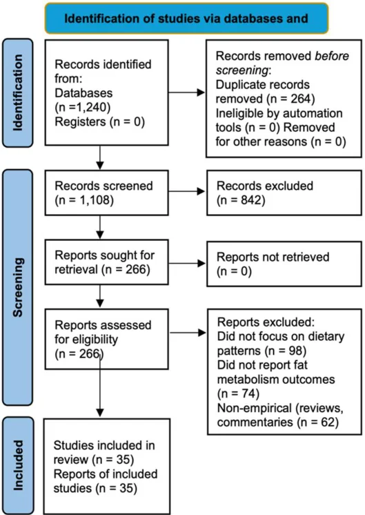 PRISMA 2020 flow diagram in three stages. Identification: 1,240 records from databases, 264 duplicates removed. Screening: 1,108 records screened, 842 excluded; 266 reports sought and assessed, none unretrieved; 232 reports excluded (98 not focused on dietary patterns, 74 not reporting fat metabolism outcomes, 62 non-empirical). Included: 35 studies in review.