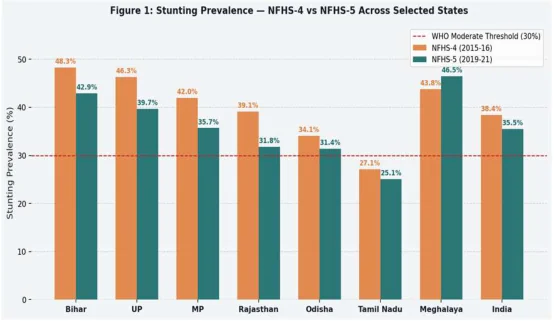 Paired bar chart of stunting prevalence (%) in NFHS-4 and NFHS-5 for eight areas, with a 30% WHO moderate threshold line. Bihar 48.3 to 42.9, UP 46.3 to 39.7, MP 42.0 to 35.7, Rajasthan 39.1 to 31.8, Odisha 34.1 to 31.4, Tamil Nadu 27.1 to 25.1, Meghalaya 43.8 to 46.5 (an increase), India 38.4 to 35.5.