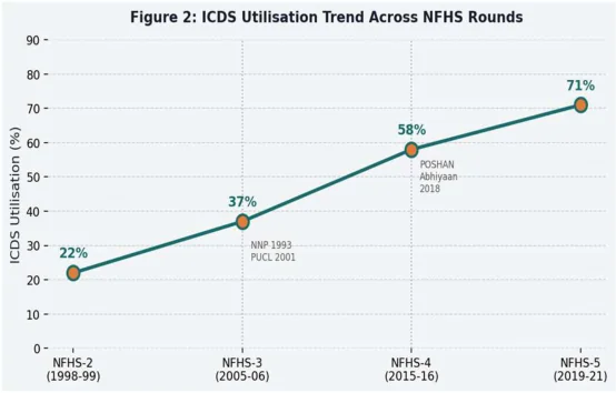 Line chart of ICDS utilisation (%) across NFHS rounds, rising steadily: 22% in NFHS-2 (1998-99), 37% in NFHS-3 (2005-06), 58% in NFHS-4 (2015-16) and 71% in NFHS-5 (2019-21). Vertical markers note NNP 1993 and PUCL 2001, and POSHAN Abhiyaan 2018.