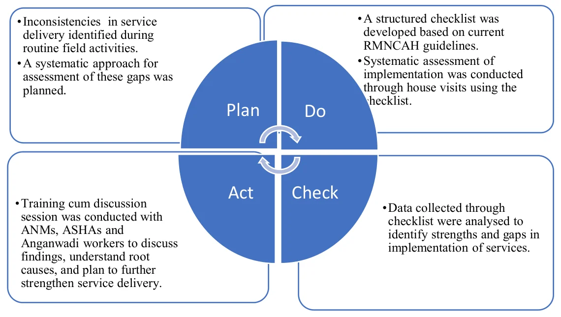 Diagram of the Plan–Do–Check–Act cycle as four quadrants with text boxes. Plan: inconsistencies in service delivery identified during routine field activities, and a systematic approach for assessment was planned. Do: a structured checklist was developed from current RMNCAH guidelines and assessment conducted through house visits. Check: checklist data analysed to identify strengths and gaps. Act: training cum discussion session with ANMs, ASHAs and Anganwadi workers to discuss findings, understand root causes and plan to strengthen service delivery.