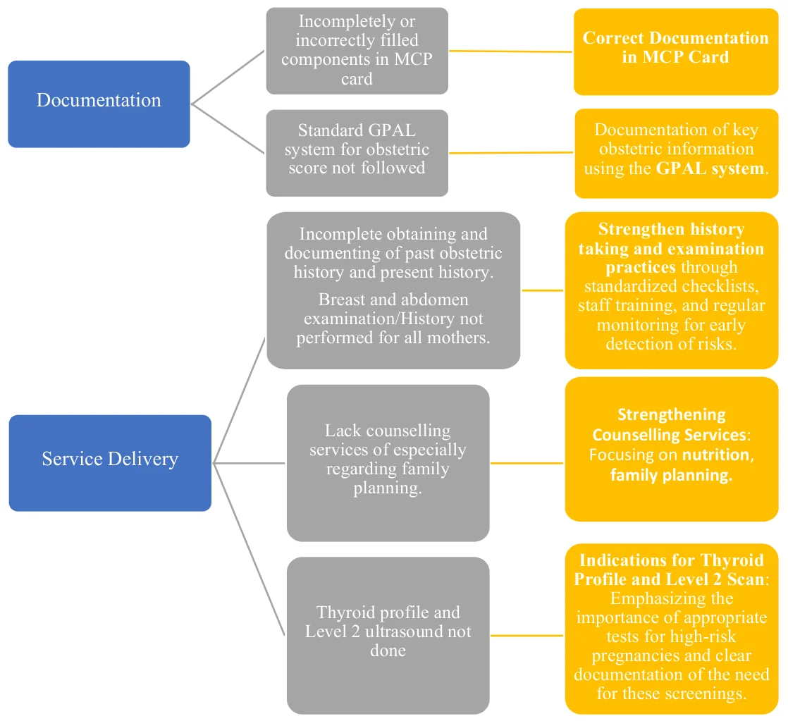 Diagram linking gaps to training focus areas. Documentation: incompletely or incorrectly filled MCP card components lead to correct documentation in MCP card; non-use of the standard GPAL system leads to documenting key obstetric information using GPAL. Service Delivery: incomplete history and breast and abdomen examination lead to strengthened history taking and examination practices; lack of family planning counselling leads to strengthened counselling on nutrition and family planning; thyroid profile and Level 2 ultrasound not done lead to emphasis on indications for these tests.