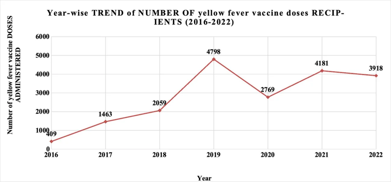 Line chart of yellow fever vaccine doses administered per year, 2016-2022: 409 in 2016, 1463 in 2017, 2059 in 2018, a peak of 4798 in 2019, 2769 in 2020, 4181 in 2021 and 3918 in 2022.