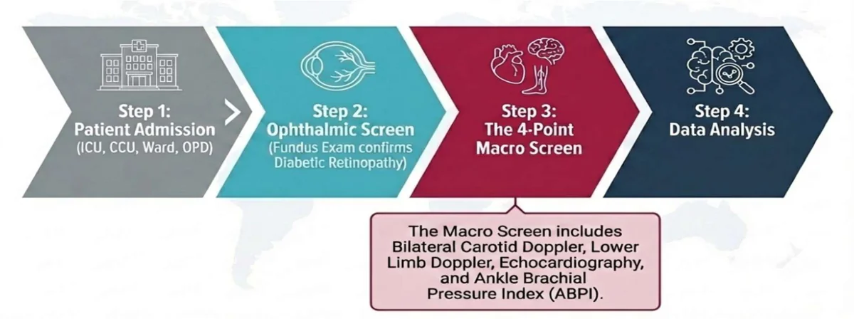 Study flow diagram in four chevron steps: Step 1, Patient Admission (ICU, CCU, Ward, OPD); Step 2, Ophthalmic Screen (fundus exam confirms diabetic retinopathy); Step 3, The 4-Point Macro Screen; Step 4, Data Analysis. A callout under Step 3 says the Macro Screen includes bilateral carotid Doppler, lower limb Doppler, echocardiography and ankle brachial pressure index (ABPI).